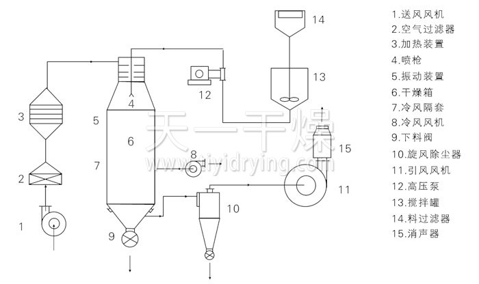 压力式喷雾干燥机结构示意图